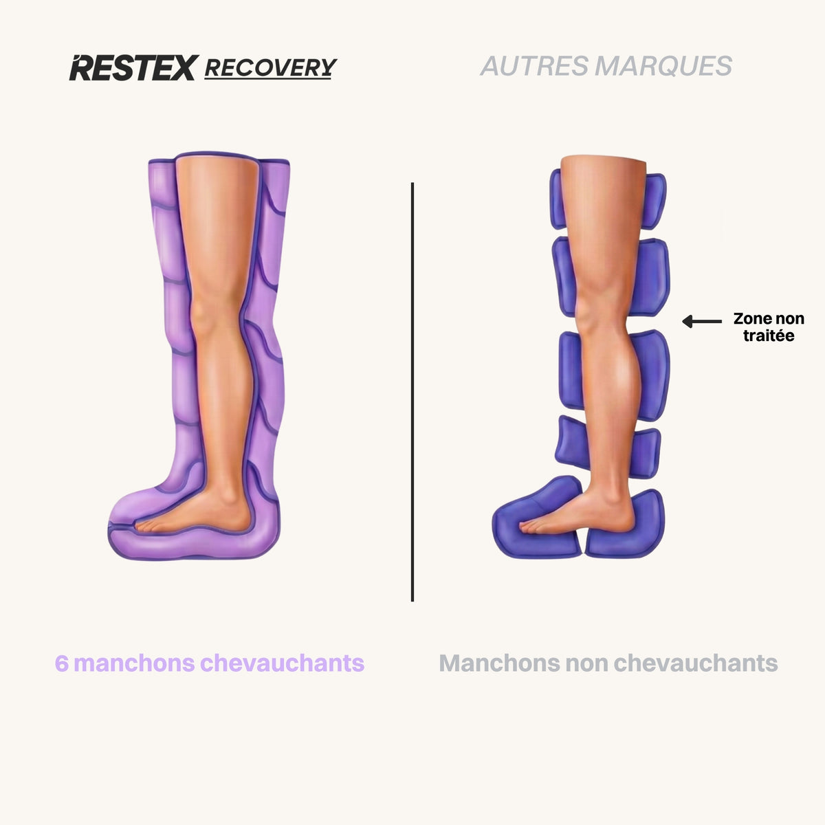 Technologie OptiFlow Restex Recovery — 6 manchons chevauchants vs manchons non chevauchants des autres marques