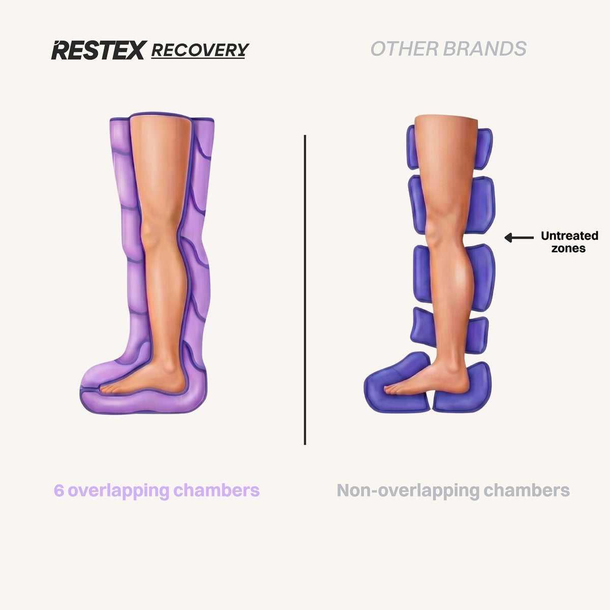 OptiFlow technology Restex Recovery — 6 overlapping chambers