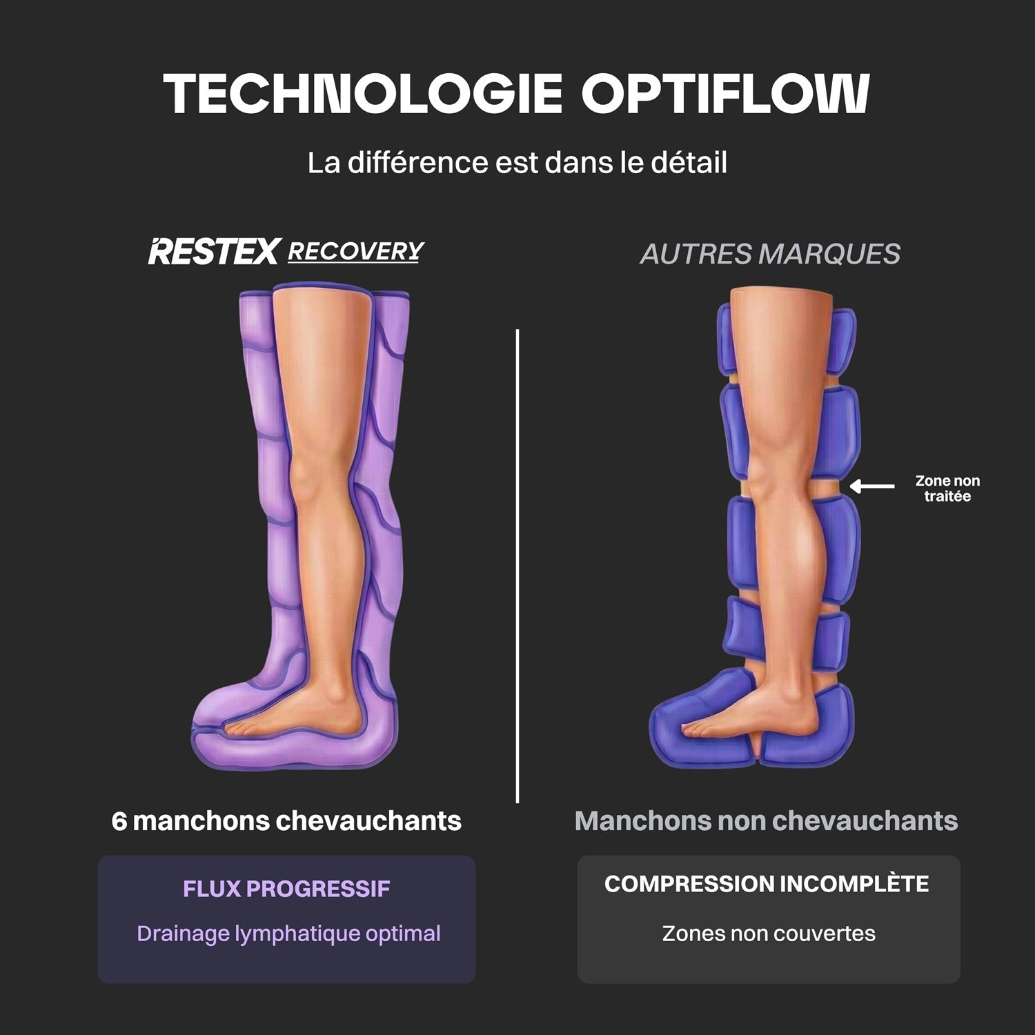Technologie OptiFlow Restex Recovery — Comparaison 6 manchons chevauchants vs manchons non chevauchants. Drainage lymphatique continu, bottes de pressothérapie certifiées CE ISO ROHS